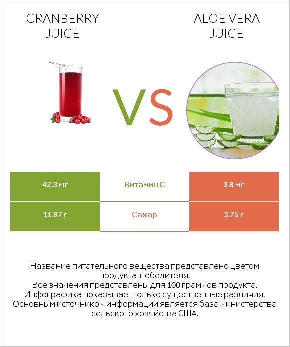 Cranberry juice vs Aloe vera juice infographic