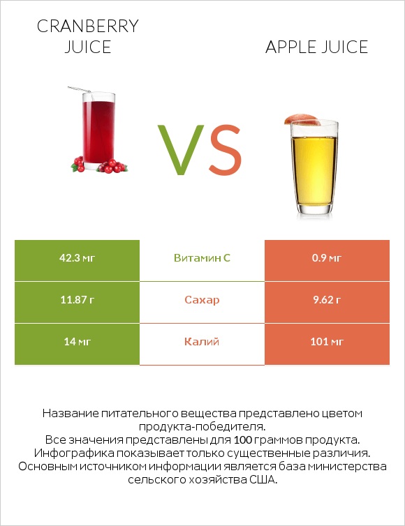Cranberry juice vs Apple juice infographic