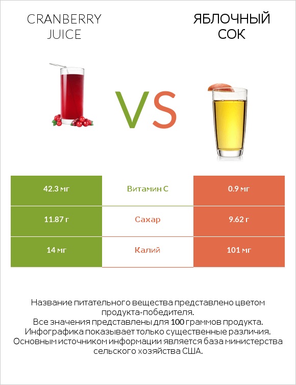 Cranberry juice vs Apple juice infographic