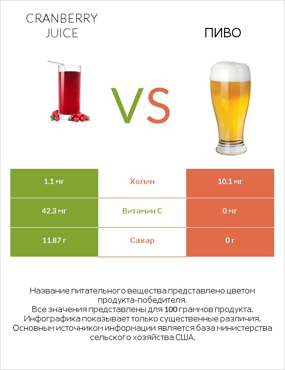 Cranberry juice vs Пиво infographic