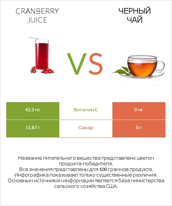 Cranberry juice vs Черный чай infographic