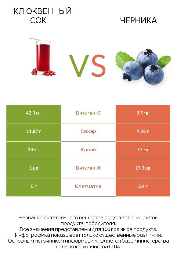 Клюквенный сок vs Черника infographic