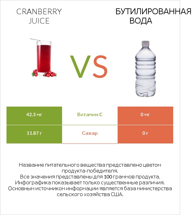Cranberry juice vs Бутилированная вода infographic
