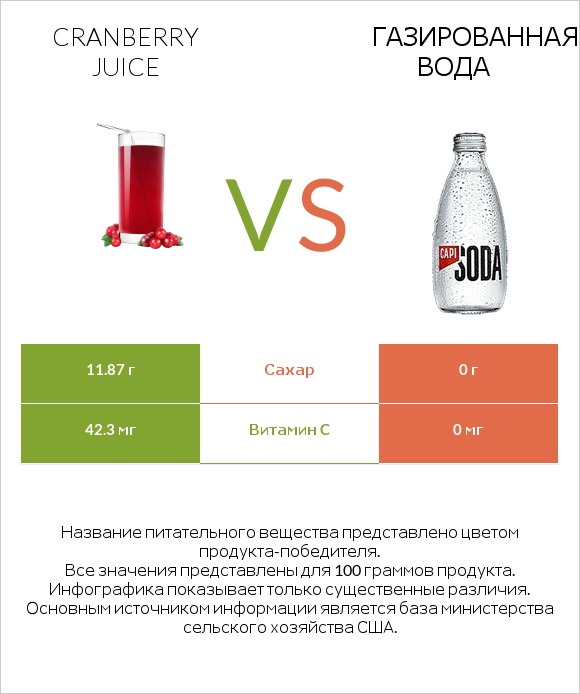 Cranberry juice vs Газированная вода infographic