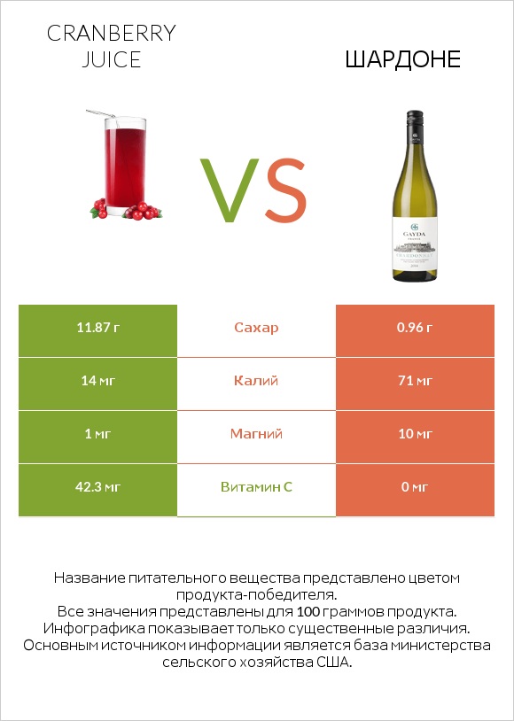 Cranberry juice vs Шардоне infographic