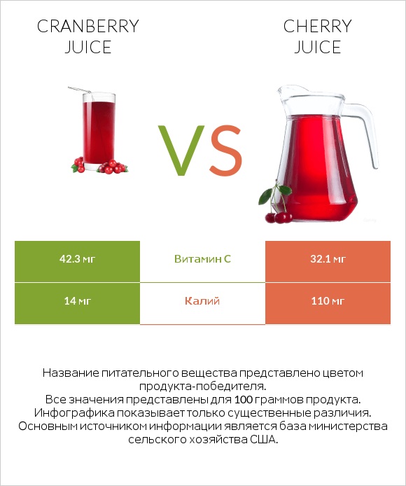 Cranberry juice vs Cherry juice infographic