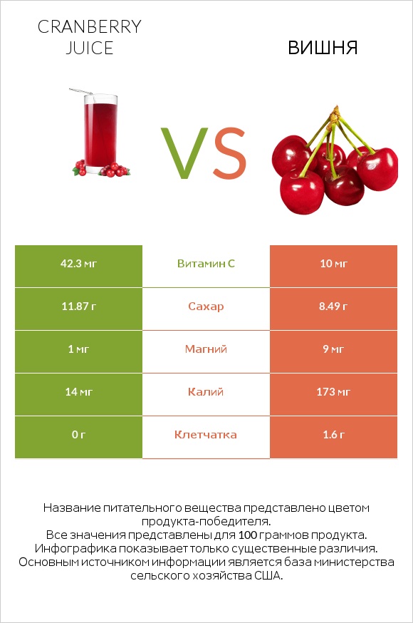 Cranberry juice vs Вишня infographic