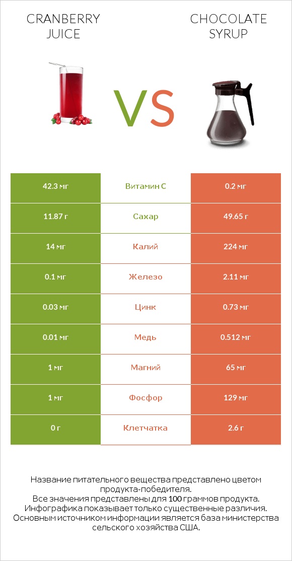 Cranberry juice vs Chocolate syrup infographic
