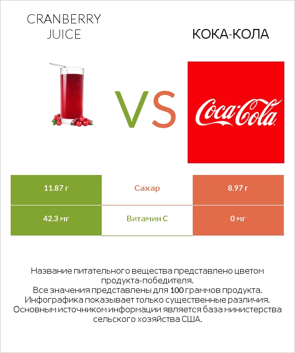 Cranberry juice vs Кока-Кола infographic