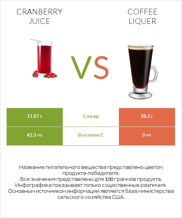 Cranberry juice vs Coffee liqueur infographic