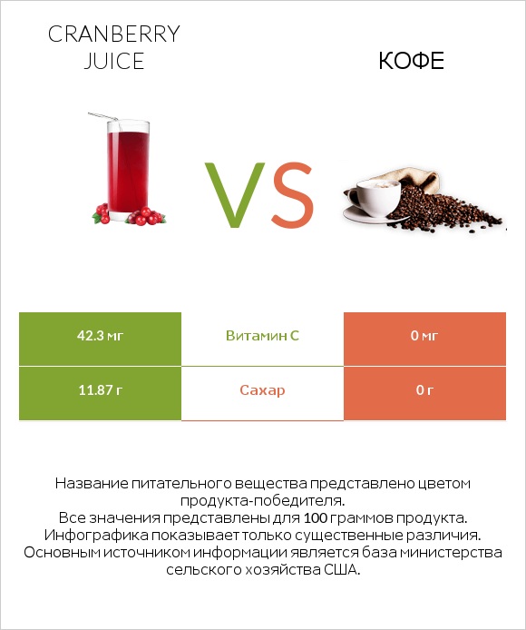 Cranberry juice vs Кофе infographic