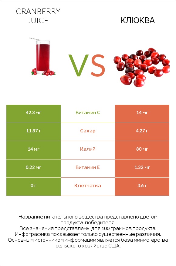 Cranberry juice vs Клюква infographic