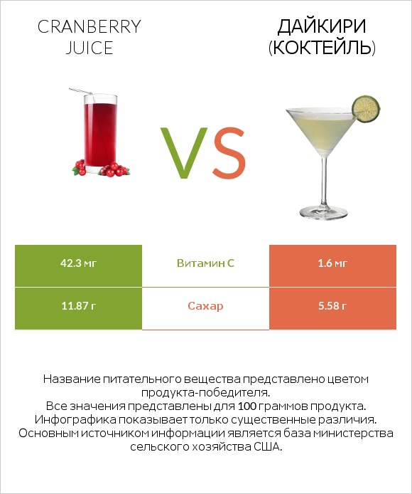 Cranberry juice vs Дайкири (коктейль) infographic