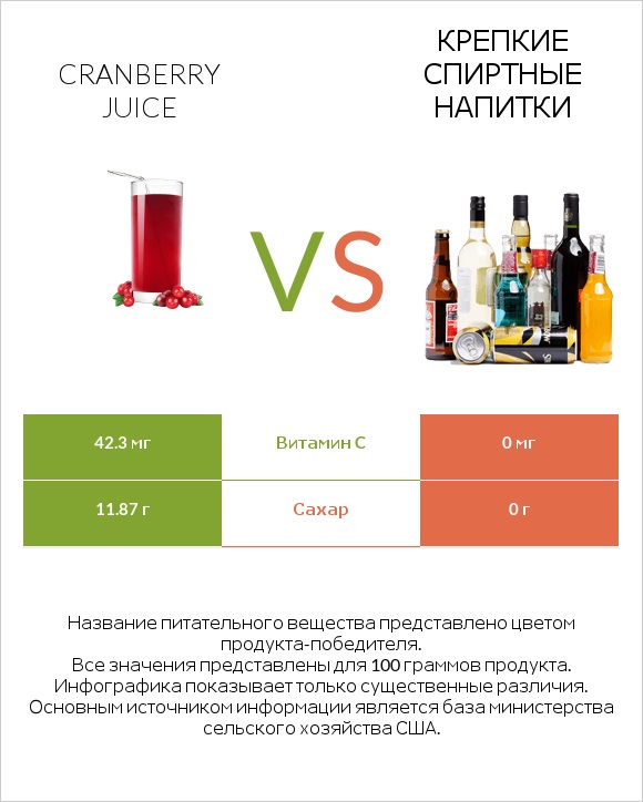 Cranberry juice vs Крепкие спиртные напитки infographic