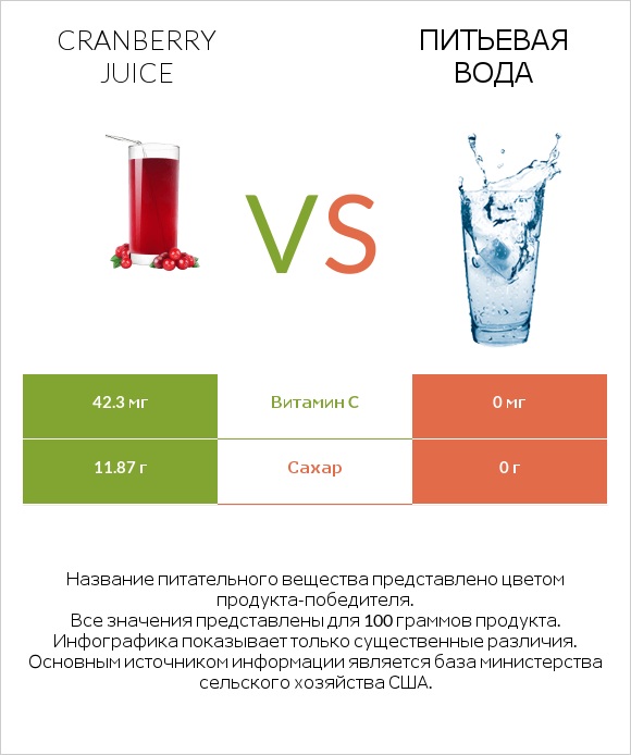 Cranberry juice vs Питьевая вода infographic
