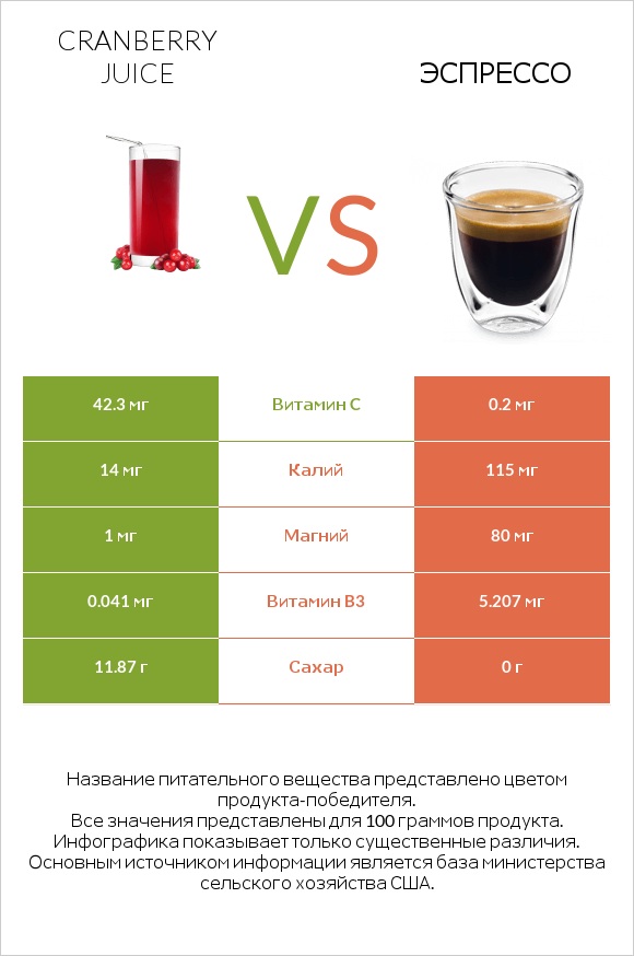 Cranberry juice vs Эспрессо infographic