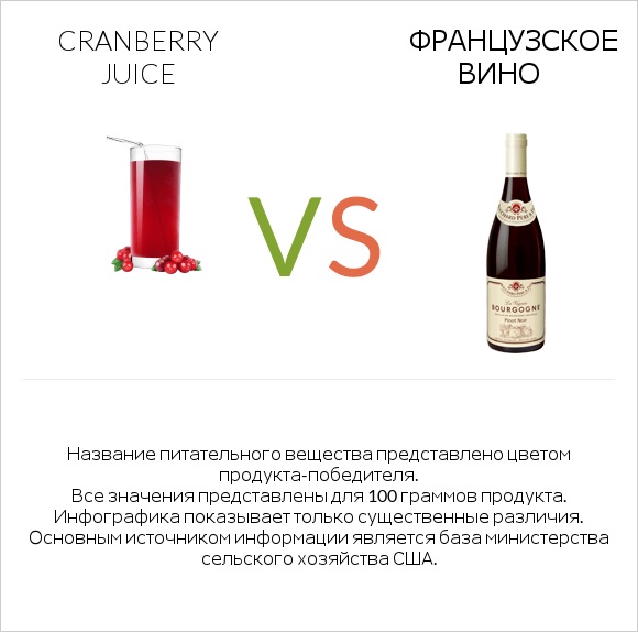 Cranberry juice vs Французское вино infographic