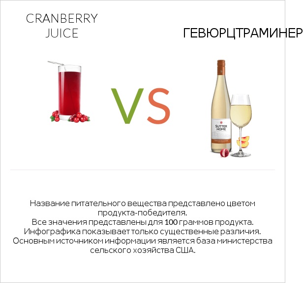 Cranberry juice vs Gewurztraminer infographic