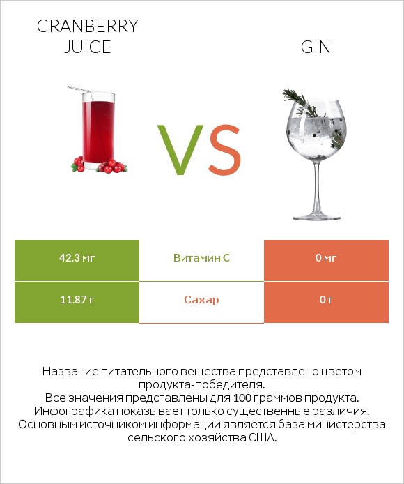 Cranberry juice vs Gin infographic