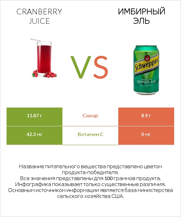 Cranberry juice vs Имбирный эль infographic