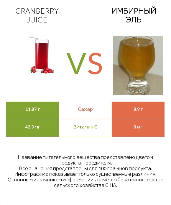 Cranberry juice vs Имбирный эль infographic