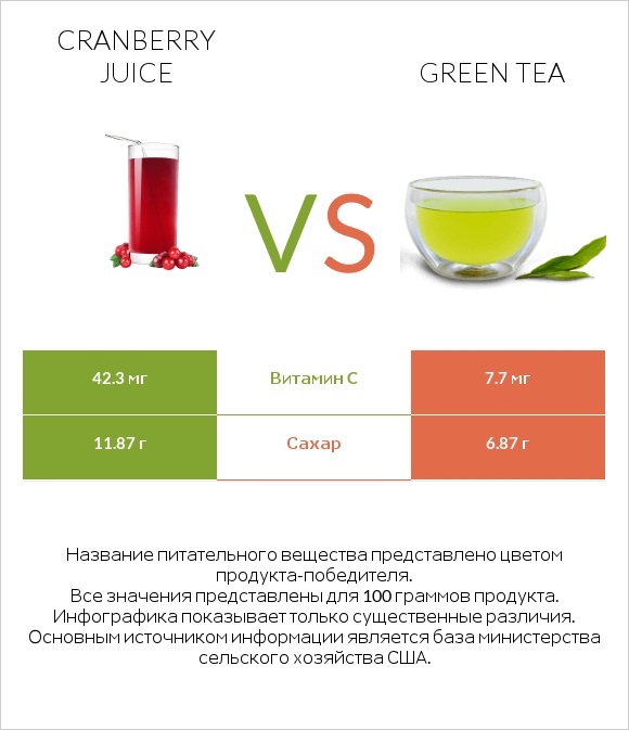 Cranberry juice vs Green tea infographic
