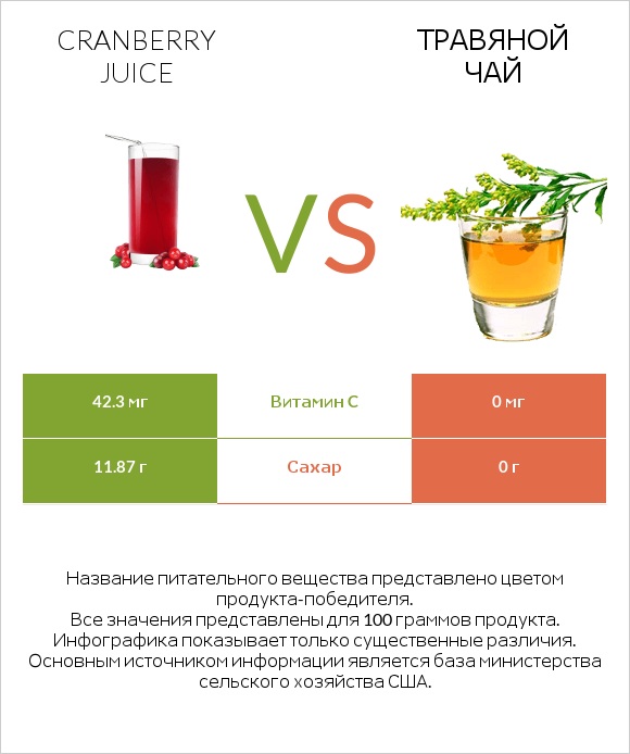 Cranberry juice vs Травяной чай infographic