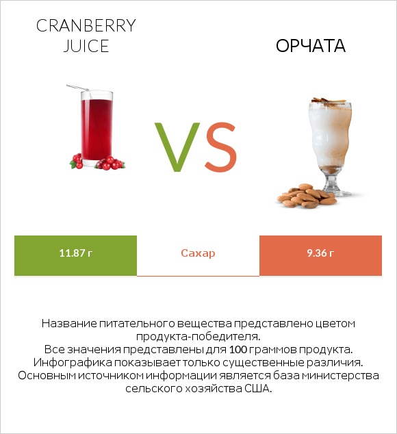 Cranberry juice vs Орчата infographic