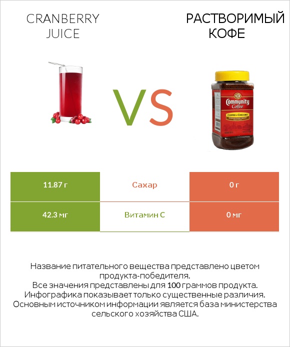 Cranberry juice vs Растворимый кофе infographic