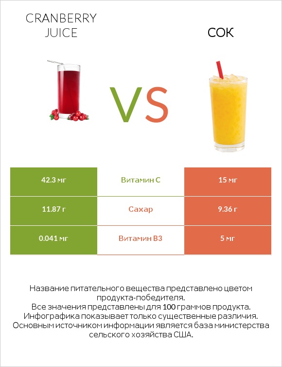 Cranberry juice vs Сок infographic