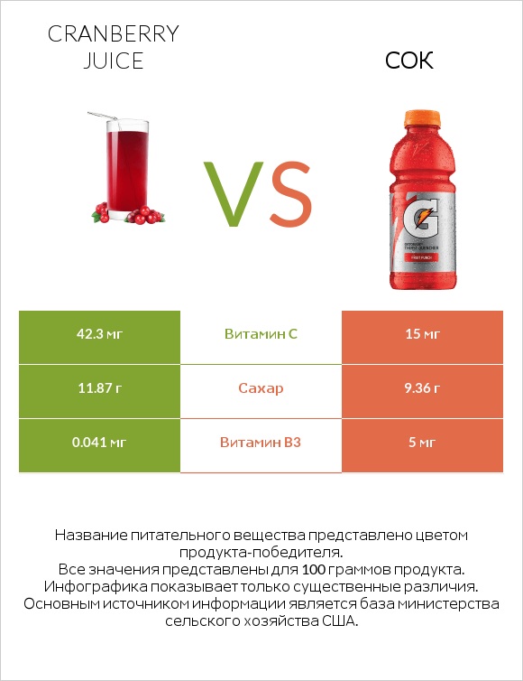 Cranberry juice vs Сок infographic