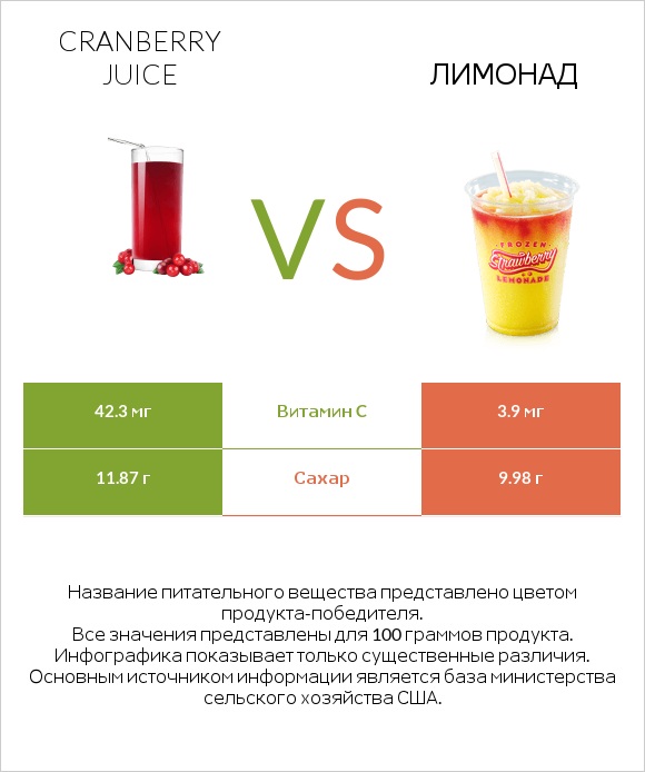 Cranberry juice vs Лимонад infographic