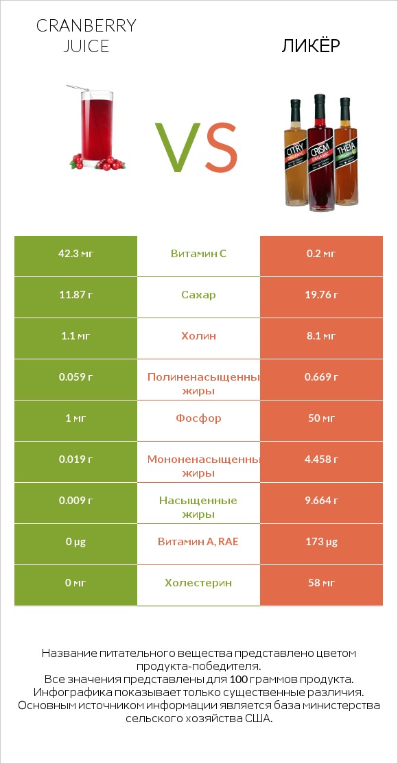 Cranberry juice vs Ликёр infographic