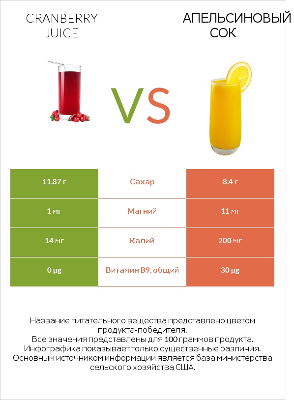 Cranberry juice vs Апельсиновый сок infographic