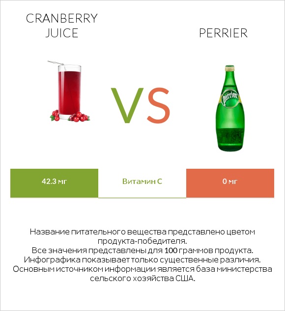Cranberry juice vs Perrier infographic