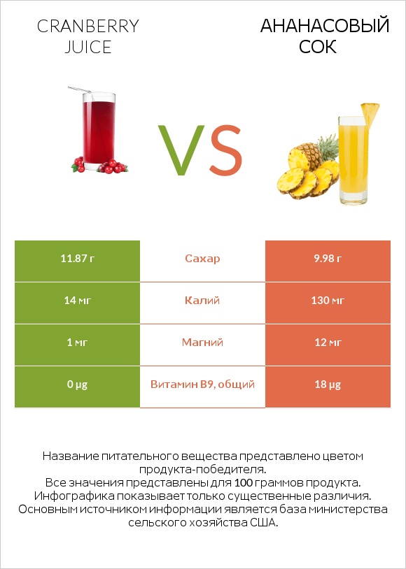Cranberry juice vs Ананасовый сок infographic
