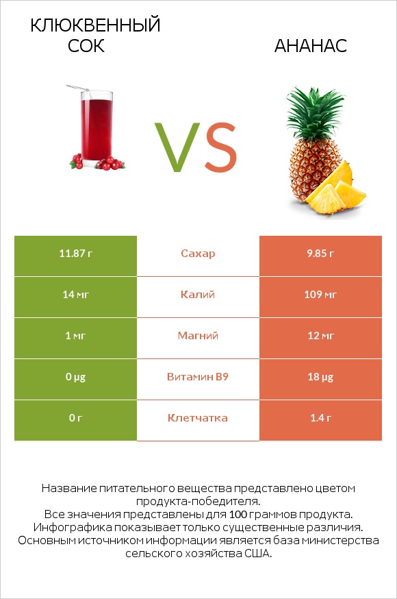 Клюквенный сок vs Ананас infographic