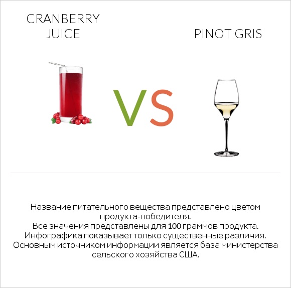 Cranberry juice vs Pinot Gris infographic