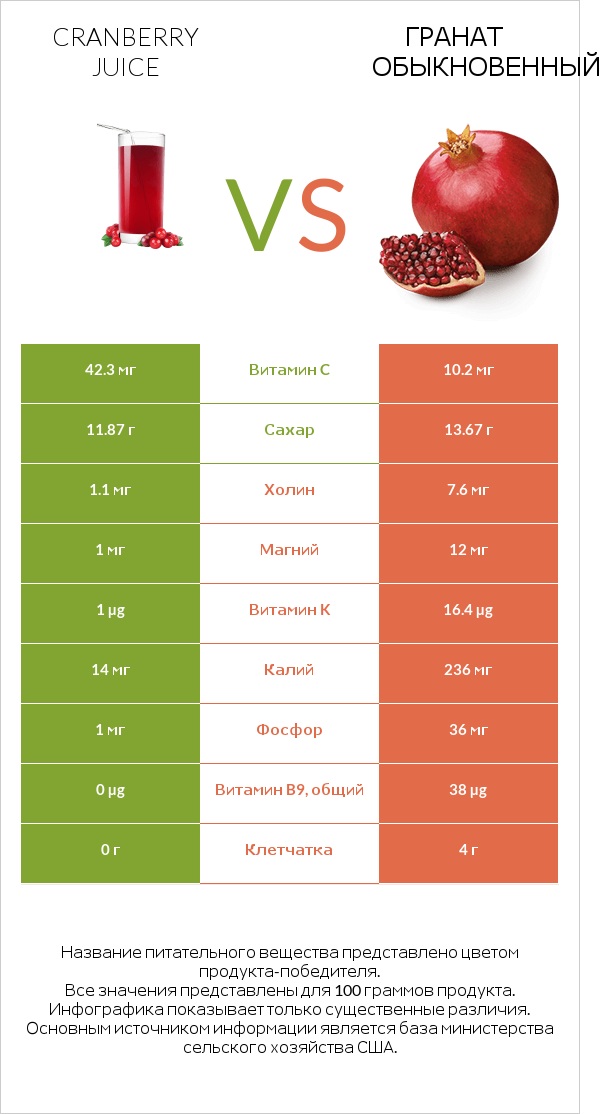 Cranberry juice vs Гранат обыкновенный infographic