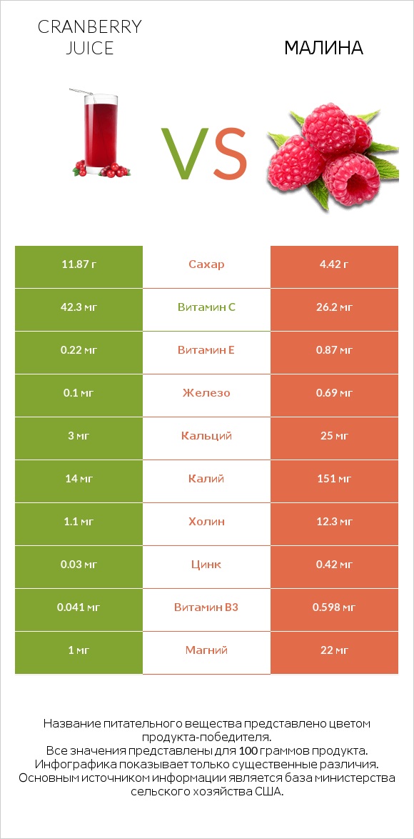 Клюквенный сок vs Малина infographic