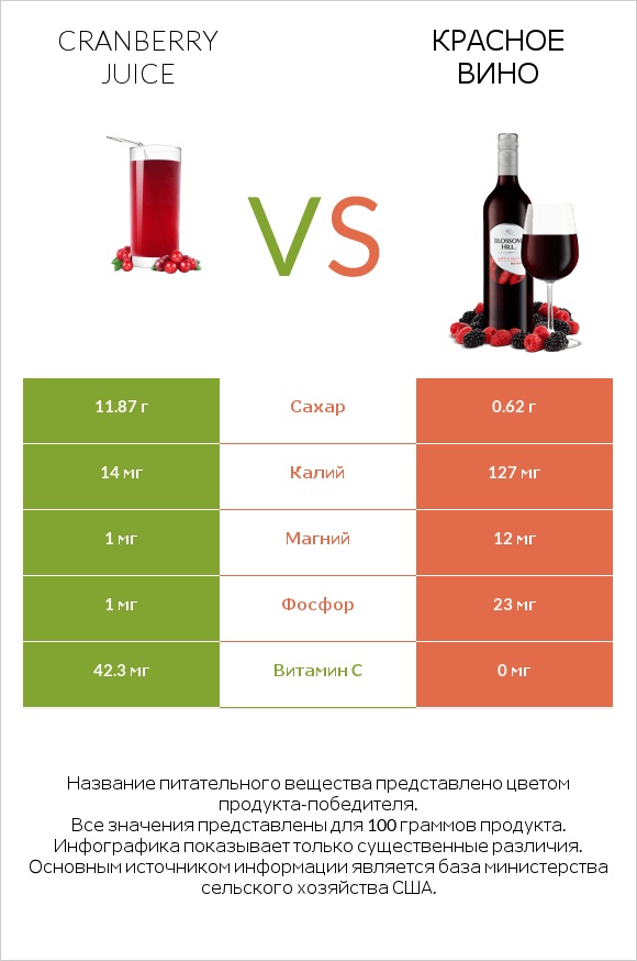 Cranberry juice vs Красное вино infographic