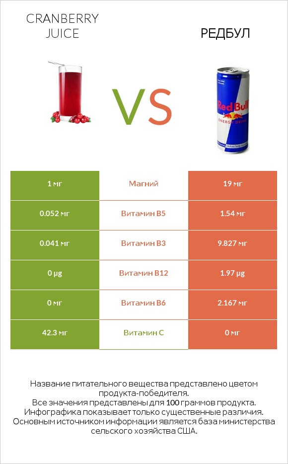 Cranberry juice vs Редбул  infographic