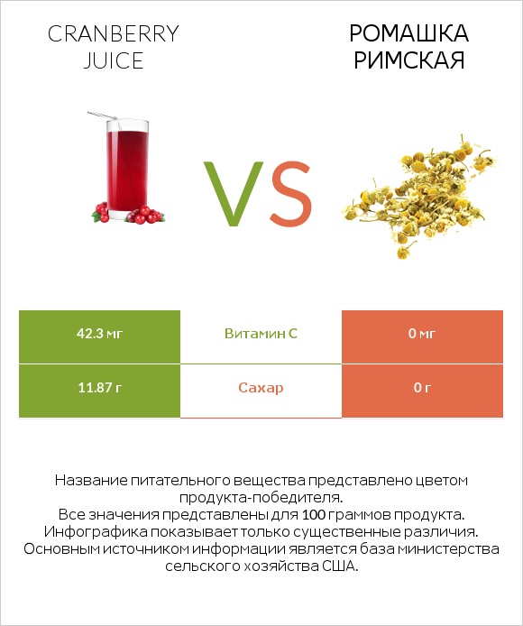 Cranberry juice vs Ромашка римская infographic