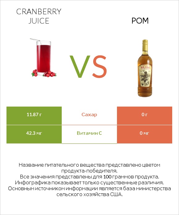 Cranberry juice vs Ром infographic