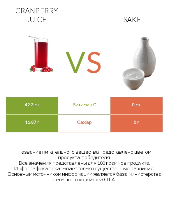 Cranberry juice vs Sake infographic