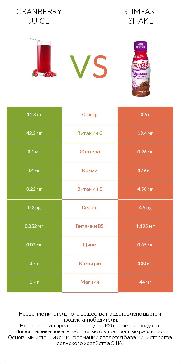 Cranberry juice vs SlimFast shake infographic