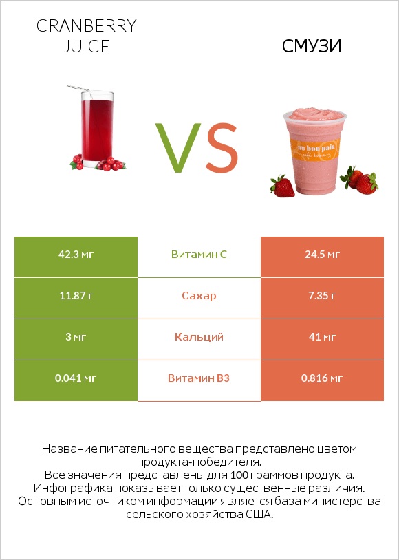 Cranberry juice vs Смузи infographic