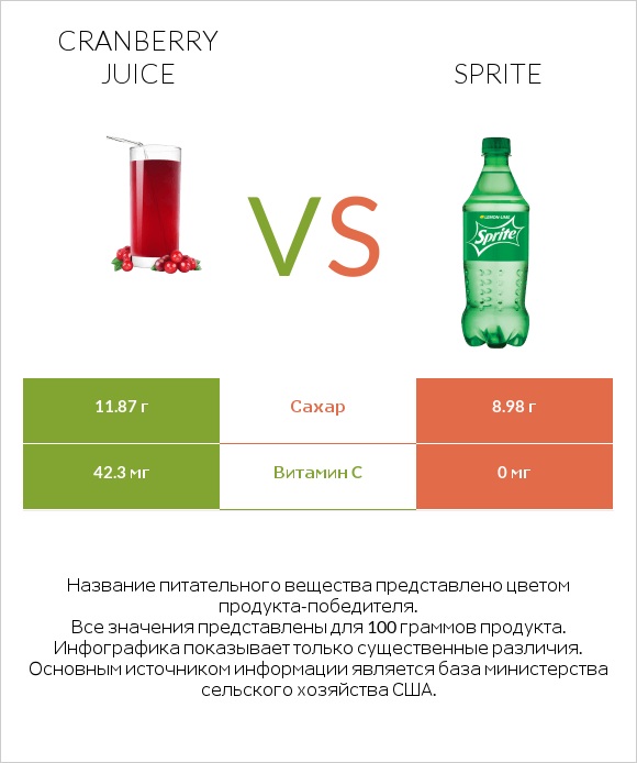 Cranberry juice vs Sprite infographic