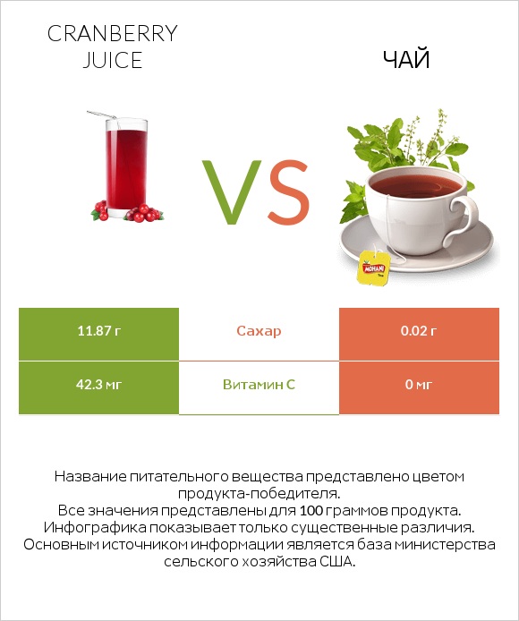 Cranberry juice vs Чай infographic