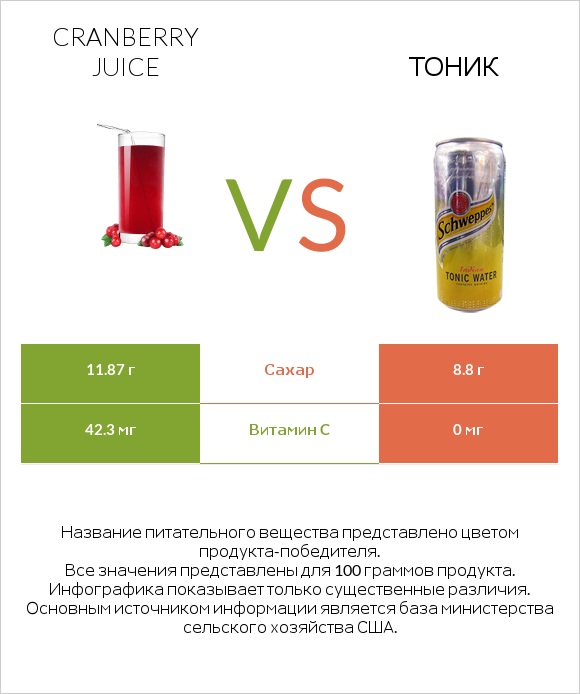 Cranberry juice vs Тоник infographic